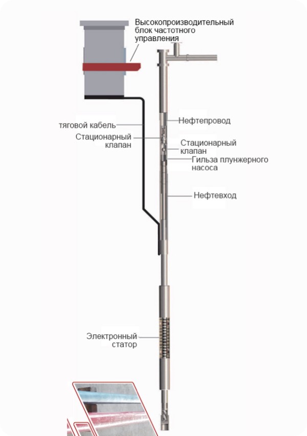 Интеллектуальный электрический погружной нефтяной плунжерный насосный агрегат